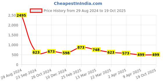 myntra.com Silvermerc Designs Gold-Plated Beaded Contemporary Drop Earrings silvermerc designs Price History Graph from 29 Aug 2024 to 19 Oct 2025