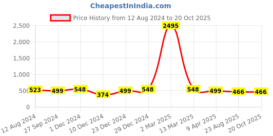 myntra.com Silvermerc Designs Gold-Plated Beaded Contemporary Drop Earrings silvermerc designs Price History Graph from 12 Aug 2024 to 20 Oct 2025