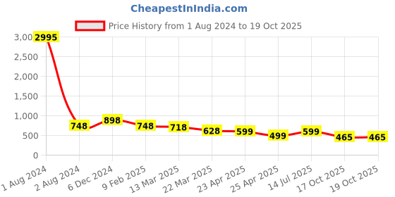 myntra.com Silvermerc Designs Gold-Plated Beaded Contemporary Drop Earrings silvermerc designs Price History Graph from 1 Aug 2024 to 19 Oct 2025
