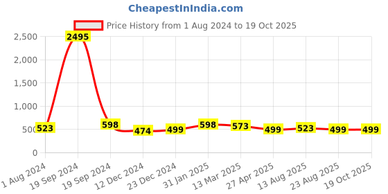myntra.com Silvermerc Designs Gold-Plated Beaded Contemporary Drop Earrings silvermerc designs Price History Graph from 1 Aug 2024 to 18 Oct 2025