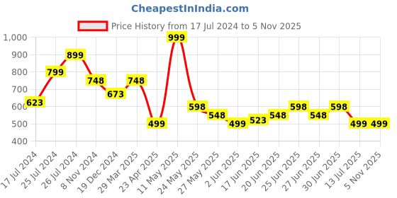 myntra.com Silvermerc Designs Gold-Plated Beaded Contemporary Jhumkas Earrings silvermerc designs Price History Graph from 17 Jul 2024 to 2 Nov 2025