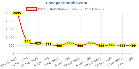 myntra.com Silvermerc Designs Gold-Plated Beaded Drop Earrings silvermerc designs Price History Graph from 20 Feb 2025 to 4 Dec 2025