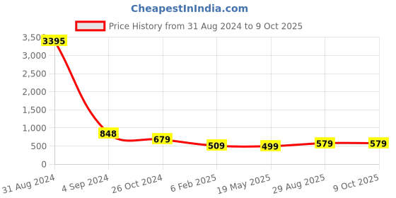 myntra.com Silvermerc Designs Gold-Plated Beaded Insert Chained Nosepin silvermerc designs Price History Graph from 31 Aug 2024 to 9 Oct 2025