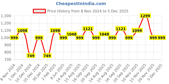 myntra.com Silvermerc Designs Gold-Plated Beaded Jewellery Set silvermerc designs Price History Graph from 8 Nov 2024 to 5 Dec 2025