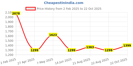myntra.com Silvermerc Designs Gold-Plated Beaded Jewellery Set silvermerc designs Price History Graph from 2 Feb 2025 to 22 Oct 2025