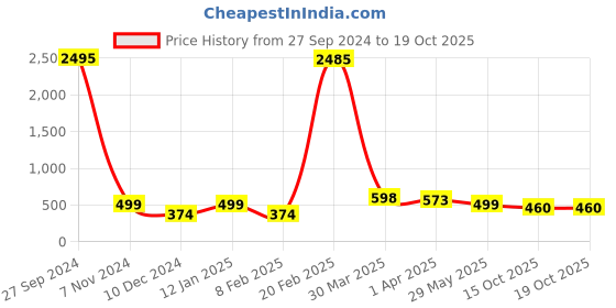 myntra.com Silvermerc Designs Gold-Plated Beaded Long Mangalsutra silvermerc designs Price History Graph from 27 Sep 2024 to 17 Oct 2025