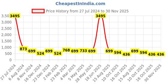 myntra.com Silvermerc Designs Gold Plated Beaded Mangalsutra silvermerc designs Price History Graph from 27 Jul 2024 to 30 Nov 2025