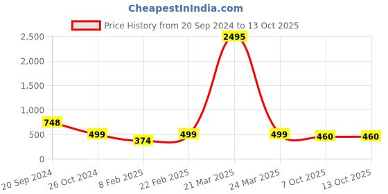 myntra.com Silvermerc Designs Gold-Plated Beaded Mangalsutra silvermerc designs Price History Graph from 20 Sep 2024 to 13 Oct 2025