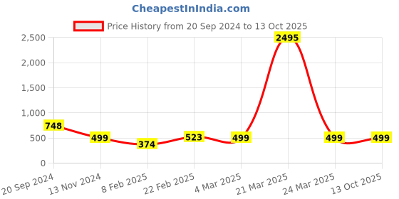 myntra.com Silvermerc Designs Gold-Plated Beaded Mangalsutra silvermerc designs Price History Graph from 20 Sep 2024 to 13 Oct 2025