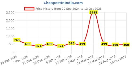 myntra.com Silvermerc Designs Gold-Plated Beaded Mangalsutra silvermerc designs Price History Graph from 20 Sep 2024 to 13 Oct 2025