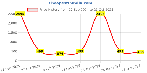 myntra.com Silvermerc Designs Gold-Plated Beaded Mangalsutra silvermerc designs Price History Graph from 27 Sep 2024 to 23 Oct 2025