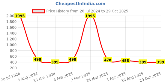 myntra.com Silvermerc Designs Gold-Plated Beaded Mangalsutra silvermerc designs Price History Graph from 28 Jul 2024 to 28 Oct 2025