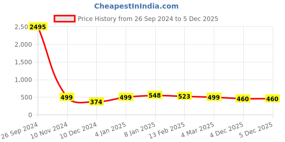 myntra.com Silvermerc Designs Gold-Plated Beaded Mangalsutra silvermerc designs Price History Graph from 26 Sep 2024 to 4 Dec 2025