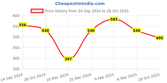 myntra.com Silvermerc Designs Gold-Plated Beaded Mangalsutra silvermerc designs Price History Graph from 24 Sep 2024 to 28 Oct 2025