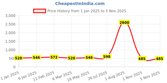 myntra.com Silvermerc Designs Gold-Plated Beaded Mangalsutra silvermerc designs Price History Graph from 1 Jan 2025 to 4 Nov 2025