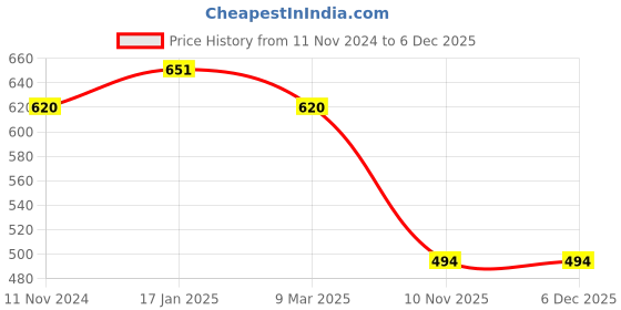 myntra.com Silvermerc Designs Gold-Plated Beaded Mangalsutra silvermerc designs Price History Graph from 11 Nov 2024 to 5 Dec 2025