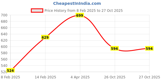 myntra.com Silvermerc Designs Gold-Plated Beaded Mangalsutra & Earrings silvermerc designs Price History Graph from 8 Feb 2025 to 26 Oct 2025