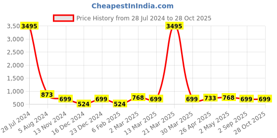 myntra.com Silvermerc Designs Gold-Plated Beaded Mangalsutra With Eariings silvermerc designs Price History Graph from 28 Jul 2024 to 28 Oct 2025