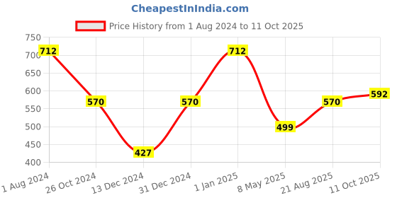 myntra.com Silvermerc Designs Gold-Plated Beaded Matha Patti silvermerc designs Price History Graph from 1 Aug 2024 to 11 Oct 2025