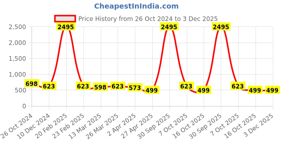 myntra.com Silvermerc Designs Gold-Plated Beaded Square Brass Drop Earrings silvermerc designs Price History Graph from 26 Oct 2024 to 3 Dec 2025