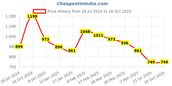myntra.com Silvermerc Designs Gold-Plated Beads Beaded Butterfly Shaped Drop Earrings silvermerc designs Price History Graph from 28 Jul 2024 to 15 Oct 2025