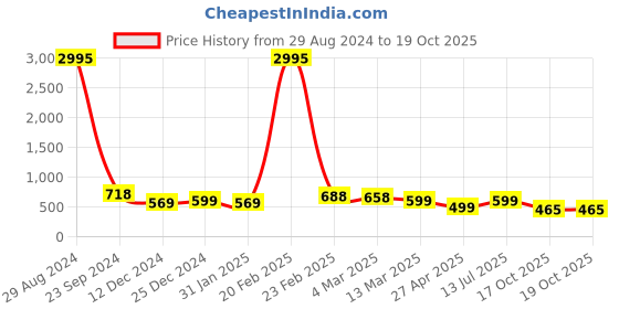 myntra.com Silvermerc Designs Gold-Plated Beads Beaded Circular Drop Earrings silvermerc designs Price History Graph from 29 Aug 2024 to 19 Oct 2025