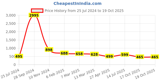 myntra.com Silvermerc Designs Gold-Plated Beads Beaded Circular Drop Earrings silvermerc designs Price History Graph from 25 Jul 2024 to 19 Oct 2025