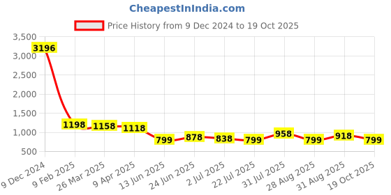 myntra.com Silvermerc Designs Gold-Plated Beads Beaded Circular Drop Earrings silvermerc designs Price History Graph from 9 Dec 2024 to 19 Oct 2025