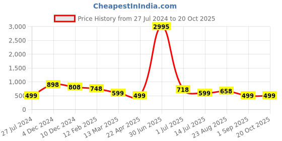 myntra.com Silvermerc Designs Gold-Plated Beads Beaded Circular Half Hoop Earrings silvermerc designs Price History Graph from 27 Jul 2024 to 20 Oct 2025