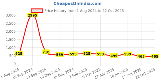 myntra.com Silvermerc Designs Gold-Plated Beads Beaded Circular Half Hoop Earrings Earrings silvermerc designs Price History Graph from 1 Aug 2024 to 19 Oct 2025
