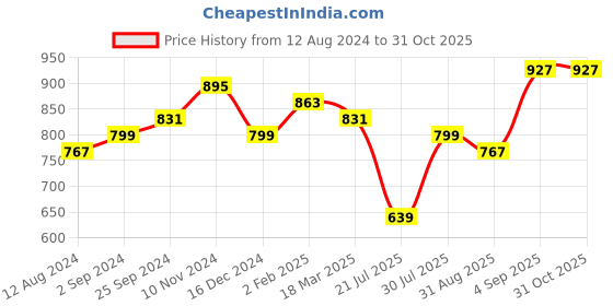 myntra.com Silvermerc Designs Gold-Plated Beads Beaded Dome Shaped Jhumkas silvermerc designs Price History Graph from 12 Aug 2024 to 31 Oct 2025