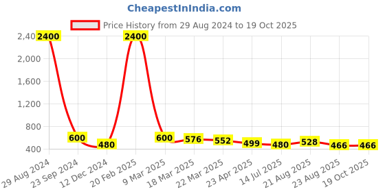 myntra.com Silvermerc Designs Gold-Plated Beads Beaded Dome Shaped Jhumkas silvermerc designs Price History Graph from 29 Aug 2024 to 19 Oct 2025