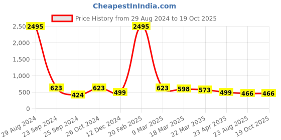 myntra.com Silvermerc Designs Gold-Plated Beads Beaded Dome Shaped Jhumkas silvermerc designs Price History Graph from 29 Aug 2024 to 19 Oct 2025