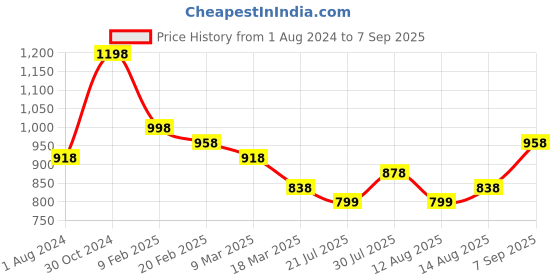 myntra.com Silvermerc Designs Gold-Plated Beads Beaded Peacock Shaped Jhumkas silvermerc designs Price History Graph from 1 Aug 2024 to 7 Sep 2025
