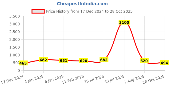 myntra.com Silvermerc Designs Gold-Plated Beads-Studded Mangalsutra silvermerc designs Price History Graph from 17 Dec 2024 to 28 Oct 2025