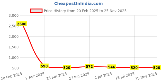 myntra.com Silvermerc Designs Gold Plated Black & Red Beaded Meenakari Mangalsutra silvermerc designs Price History Graph from 20 Feb 2025 to 24 Nov 2025