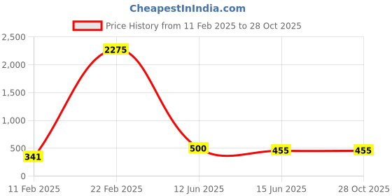 myntra.com Silvermerc Designs Gold-Plated Black & Red Kundan Mangalsutra silvermerc designs Price History Graph from 11 Feb 2025 to 27 Oct 2025