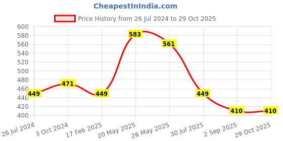 myntra.com Silvermerc Designs Gold-Plated Black & White Pearl Beaded Mangalsutra silvermerc designs Price History Graph from 26 Jul 2024 to 29 Oct 2025