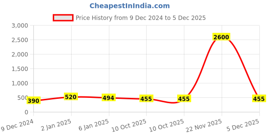 myntra.com Silvermerc Designs Gold-Plated Black Beaded Gopalika Pendant Mangalsutra silvermerc designs Price History Graph from 9 Dec 2024 to 5 Dec 2025