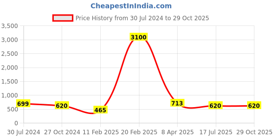 myntra.com Silvermerc Designs Gold-Plated Black Beaded Mangalsutra silvermerc designs Price History Graph from 30 Jul 2024 to 28 Oct 2025