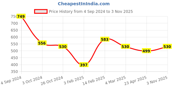myntra.com Silvermerc Designs Gold-Plated  Black Beaded Mangalsutra silvermerc designs Price History Graph from 4 Sep 2024 to 3 Nov 2025