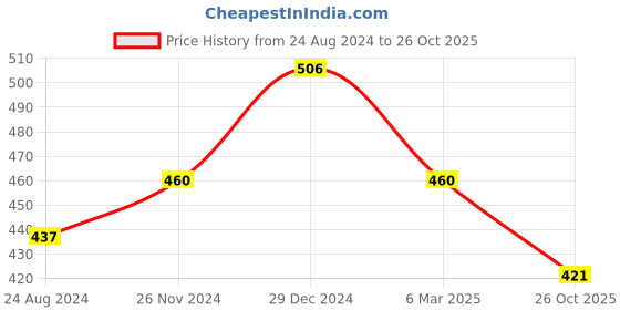 myntra.com Silvermerc Designs Gold-Plated Black Beaded Mangalsutra silvermerc designs Price History Graph from 24 Aug 2024 to 26 Oct 2025