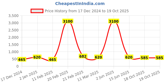 myntra.com Silvermerc Designs Gold-Plated Black Beaded Mangalsutra silvermerc designs Price History Graph from 17 Dec 2024 to 19 Oct 2025