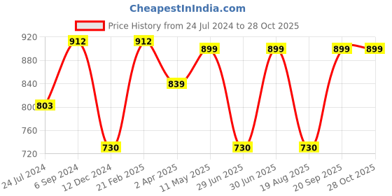 myntra.com Silvermerc Designs Gold-Plated Blue Contemporary Floral Handcrafted Pendant With Chain silvermerc designs Price History Graph from 24 Jul 2024 to 28 Oct 2025