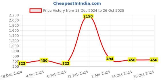 myntra.com Silvermerc Designs Gold-Plated Brass Chain & Pendant silvermerc designs Price History Graph from 18 Dec 2024 to 25 Oct 2025