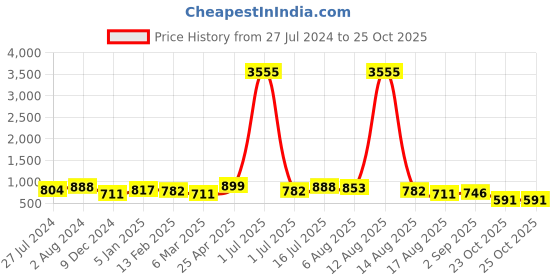 myntra.com Silvermerc Designs Gold Plated Bumpit Hair Pin silvermerc designs Price History Graph from 27 Jul 2024 to 25 Oct 2025