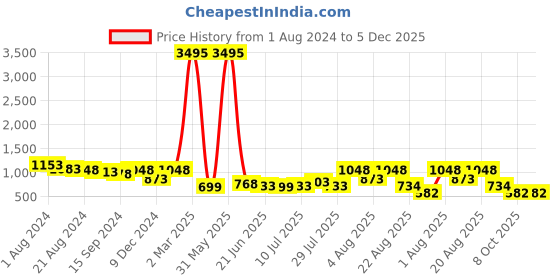 myntra.com Silvermerc Designs Gold Plated Bumpit Hair Pin silvermerc designs Price History Graph from 1 Aug 2024 to 4 Dec 2025