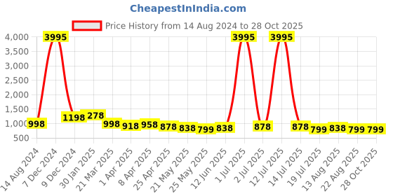 myntra.com Silvermerc Designs Gold Plated Bumpit Hair Pin silvermerc designs Price History Graph from 14 Aug 2024 to 28 Oct 2025