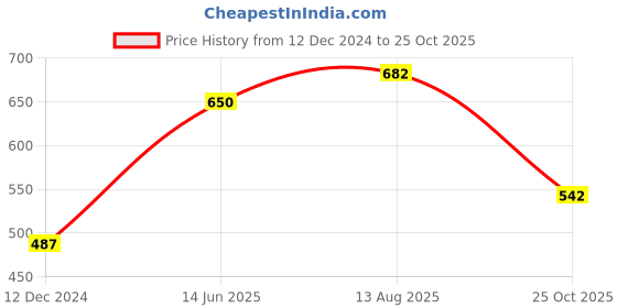 myntra.com Silvermerc Designs Gold-Plated Bun Pin Head Jewellery silvermerc designs Price History Graph from 12 Dec 2024 to 25 Oct 2025