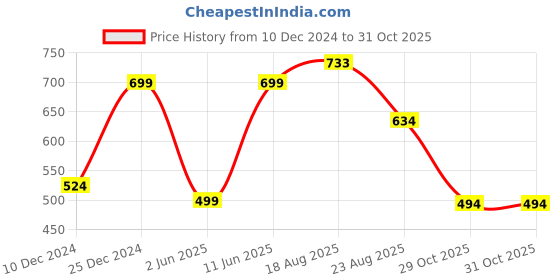 myntra.com Silvermerc Designs Gold-Plated Bun Pin Head Jewellery silvermerc designs Price History Graph from 10 Dec 2024 to 31 Oct 2025